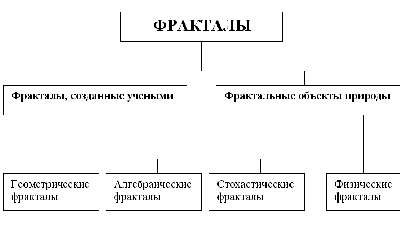Рис.1. Классификация фракталов. rusnauka