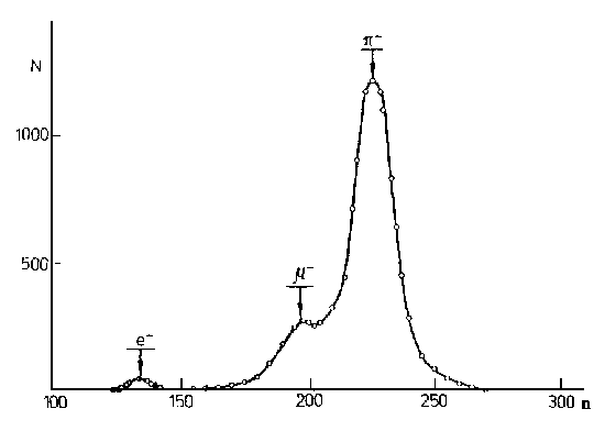 Спектр по времени пролета при токе анализирующего магнита 550 А и измерительной базе 6 м.