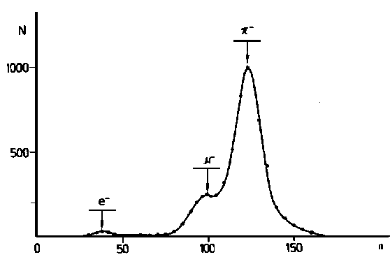 Рис. 1.5. Спектр по времени прорлета при токе анализирующего магнита 550 А и измерительной базе 5,63 м.