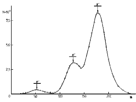 Рис. 1.6. Спектр по времени пролета при токе анализирующего магнита 485 А и измерительной базе 6 м.