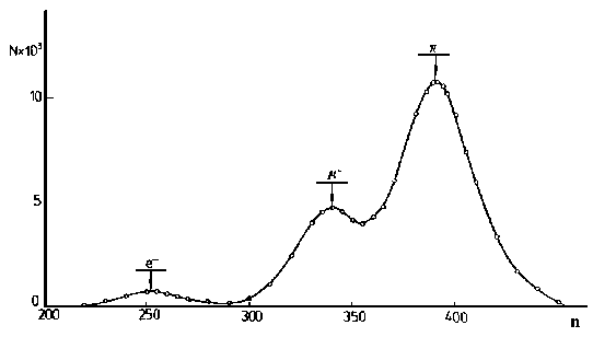 Рис. 1.7. Спектр по времени пролета при токе анализирующего магнита 485 А и измерительной базе 6,5 м.