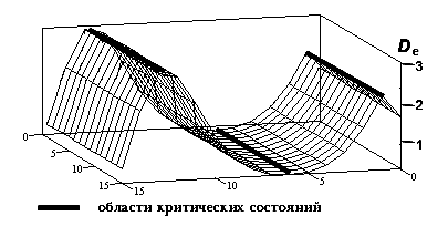 Схематичное изображение областей возникновения критического состояния в фазовом пространстве двух параметров 