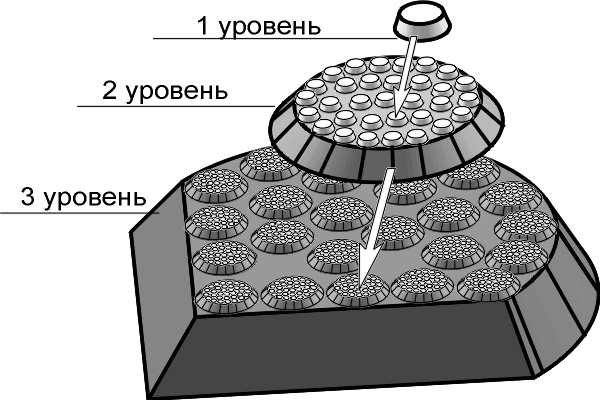 Схема построения иерархической системы, которая включает в себя три иерархических уровня